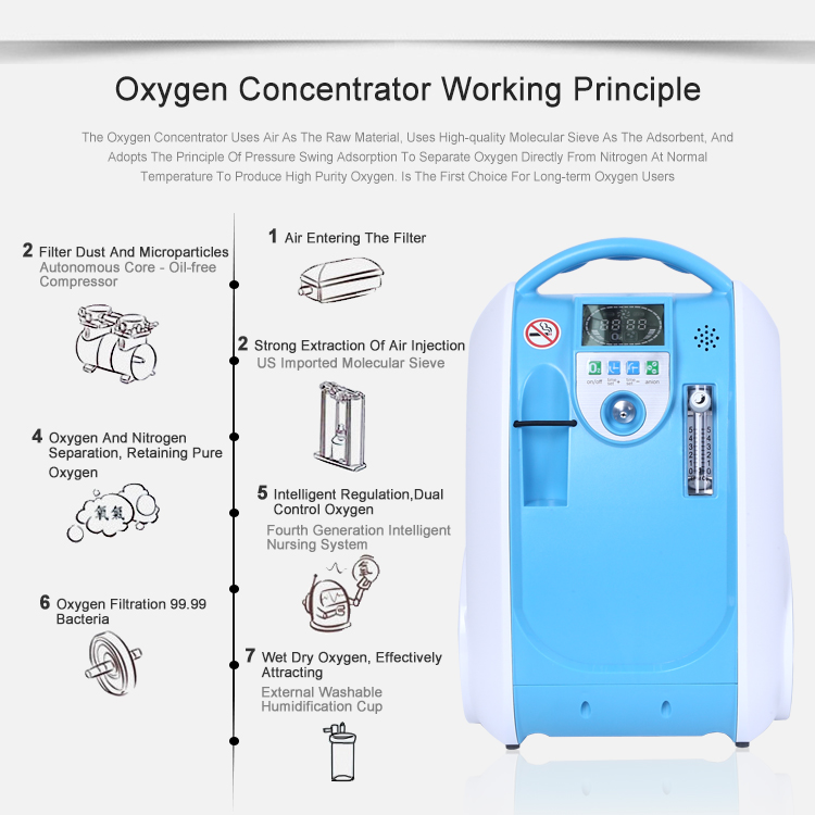 24hours Continuous Portable Oxygen Concentrator Household Oxygen Generator Oxygen Machine Battery O2 Bar Respirator